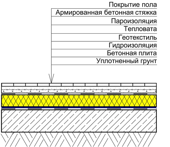 Пирог пола по грунту. Схема устройства пола по грунту. Пирог утепления бетонного пола. Схема полов по грунту с утеплением. Бетонный пол по грунту пирог.